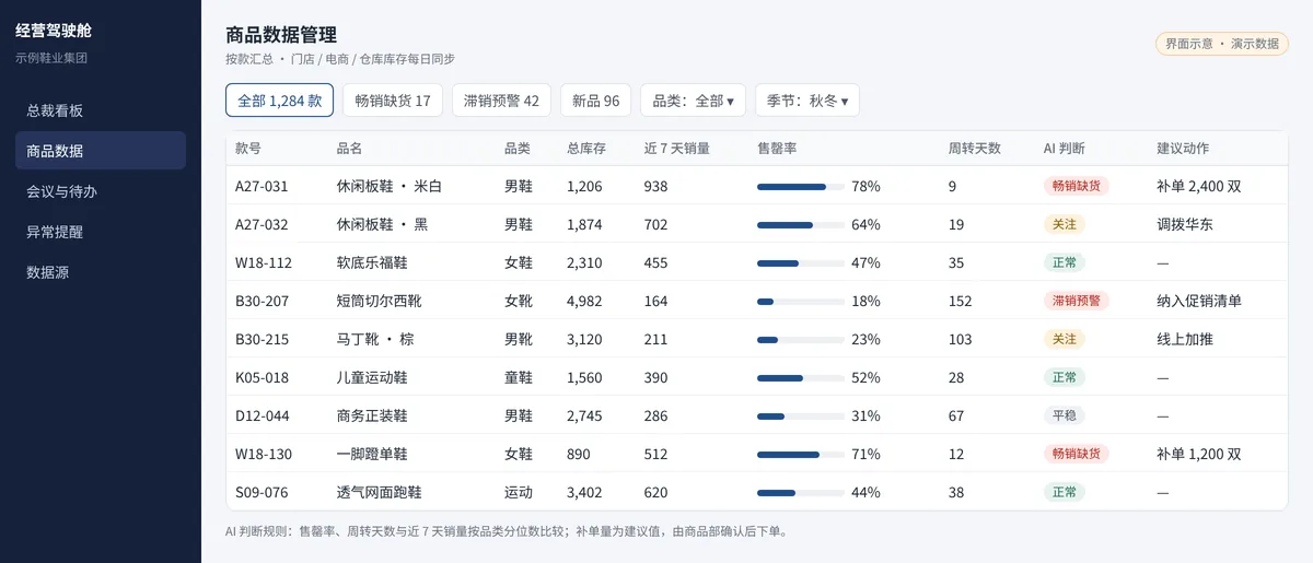商品数据管理界面示意:按款汇总库存、销量、售罄率、周转天数和 AI 判断