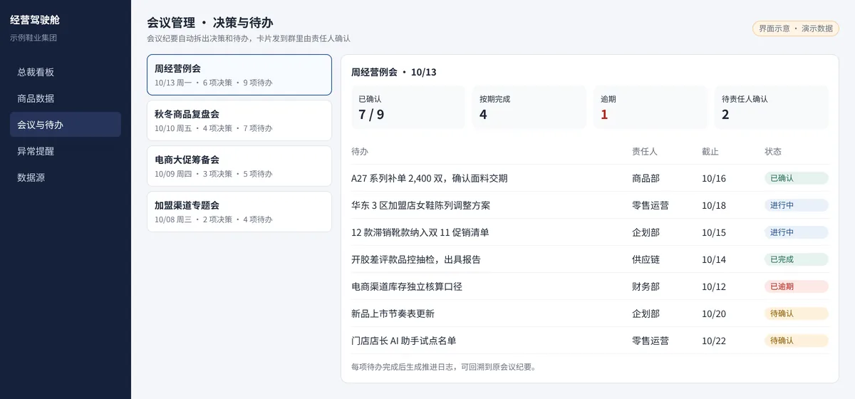 会议管理界面示意:会议拆出的待办、责任人、截止日期和确认状态