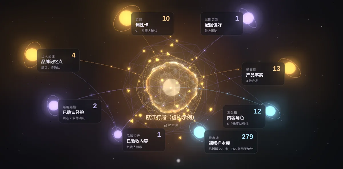 品牌星图:示例品牌的调性卡、记忆点、产品事实、已确认经验等节点